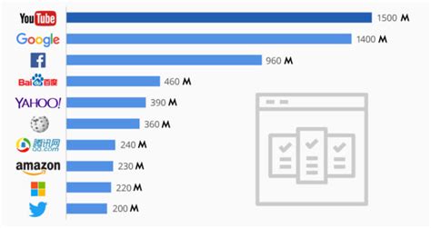 Here Are The Most Visited Websites In The World