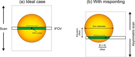 SCIAMACHY Instantaneous Field Of View IFOV While Scanning Over The