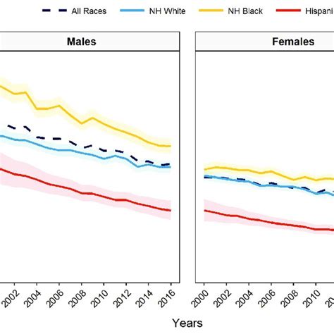 Trends In Age Adjusted Mortality Rates For All Cancers By Sex And