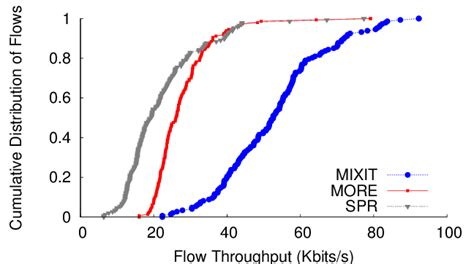 Throughput Comparison The Figure Shows That Mixit Has A Median