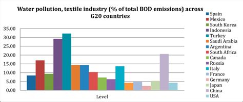 Water Pollution Caused By The Textile Industry G20 Countries