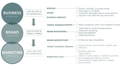 Brand Strategy Vs Marketing Strategy