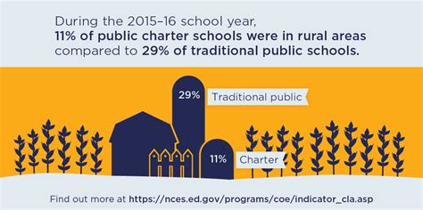 Nces Blog A Closer Look At Charter School Characteristics