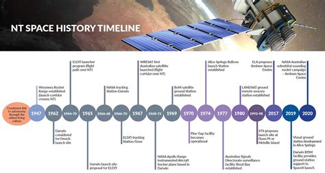 Timeline Of Space