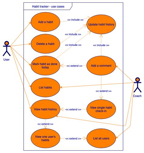 How To Draw A Use Case Diagram Partnermobile