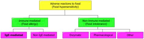 Symptoms and signs may vary from pruritus and mild cutaneous eruption to severe anaphylactic respiratory, gastrointestin. Quantitative research paper on food allergies ...