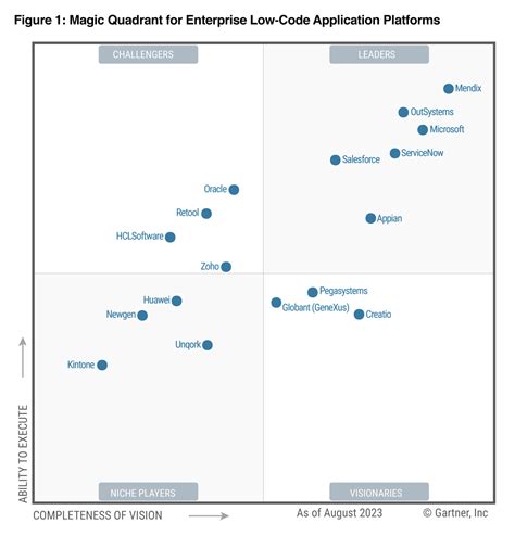 Gartner Critical Capabilities For Low Code 2023 Workflow Automation