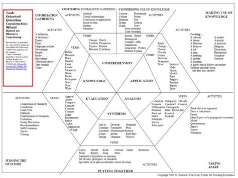 Write My Essay 100 Original Content How To Write Blooms Taxonomy