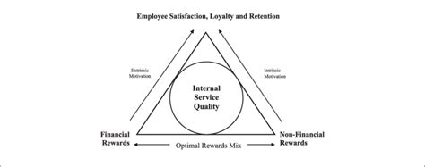 Total rewards strategy in service industry: Impact on ...