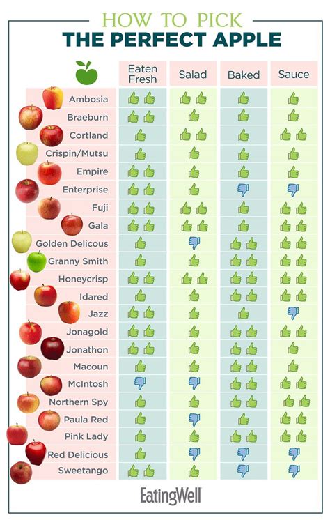 Apple Chart Web Apple Chart Apple Recipes Healthy Apple Varieties