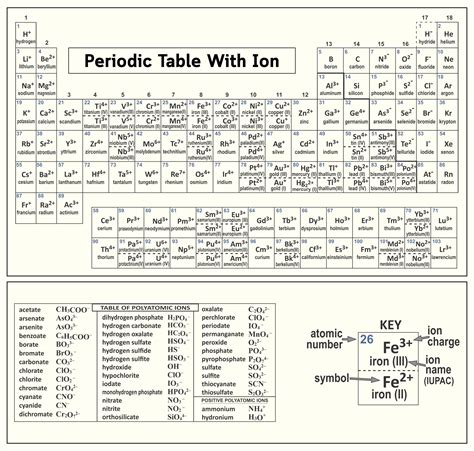 Periodic Table Of Ions Printable Printable Word Searches