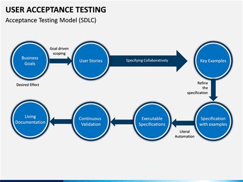 User Acceptance Testing Uat Powerpoint Template