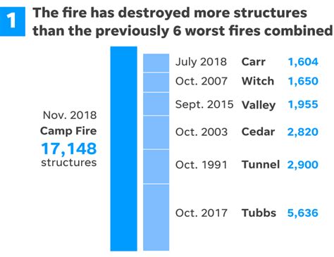 Camp Fire 3 Startling Facts About The California Wildfire