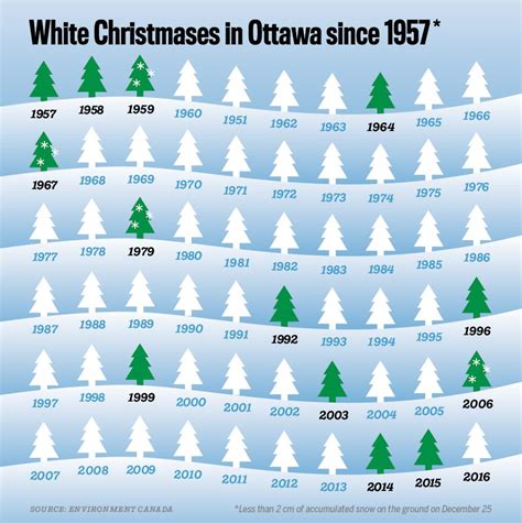 Ottawa Set To Have First White Christmas Since Ottawa How To