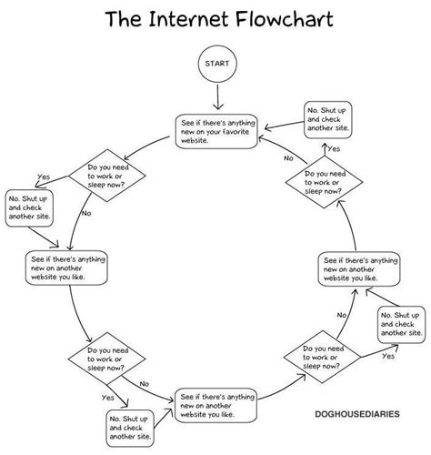 Follow The Fun With These Funny Flow Charts Funny Flow Charts