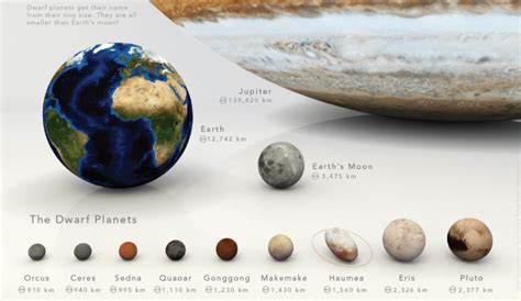 A Visual Guide To The Dwarf Planets In Our Solar System The Sounding Line