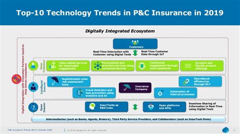 Every company has pros and cons and offers different discounts to its customers. Top-10 Technology Trends in Property & Casualty Insurance: 2019