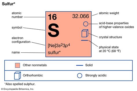 Periodic Table Sulfur Ion Periodic Table Timeline