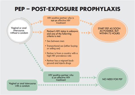 ppt management of post exposure prophylaxis for hiv powerpoint hot sex picture