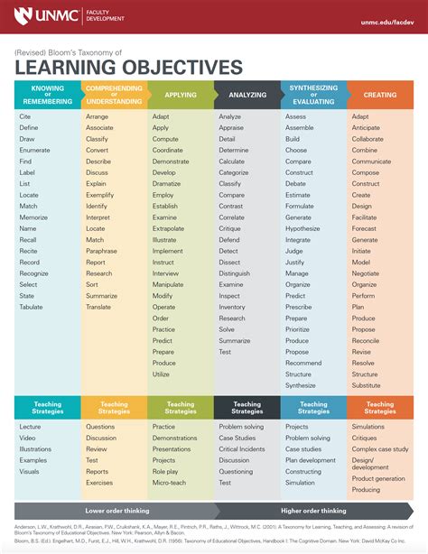 Blooms Taxonomy Action Verbs
