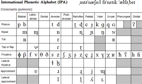 English Language Blog International Phonetic Alphabet