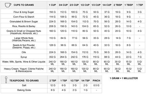 Customary gallon = 1/4 u.s. Cups To Grams Conversion Chart (And Why I Use Grams) | My ...