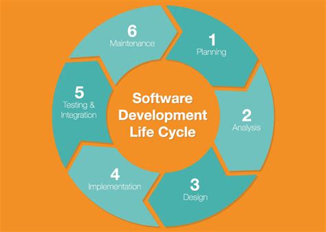 A software development lifecycle (sdlc) is a series of steps for the development management of overview. Best Practices for a Secure Software Development Life Cycle