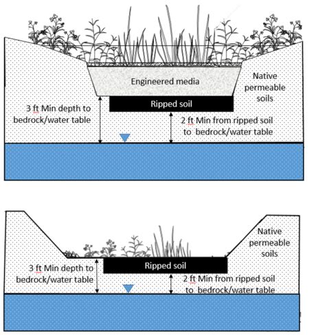 Design Criteria For Infiltration Minnesota Stormwater Manual