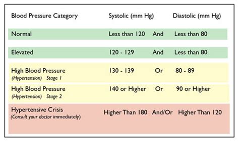 10 Things To Know About Changing Blood Pressure Recommendations