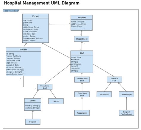 Class Diagram Uml Diagram For Hospital Management System Diagram Media