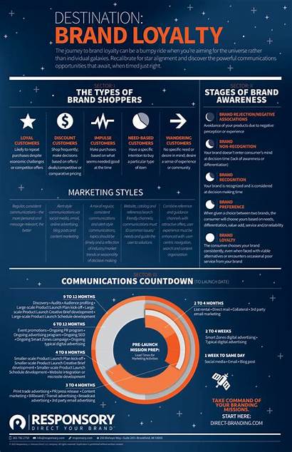Loyalty Brand Infographic Destination Info Responsory Giphy