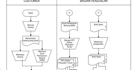 Menjalankan proses penjualan dan pembayaran. Contoh Flowchart Penerimaan Barang - Jak Spa