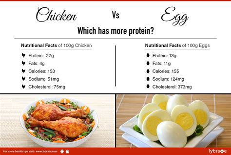 It's always a good idea to look at the serving size on food labels and give yourself a general idea of how many calories you are consuming, most people are shocked at their calorie consumption when they do this. Chicken VS Egg- Which has more protein? - Lybrate — Health ...
