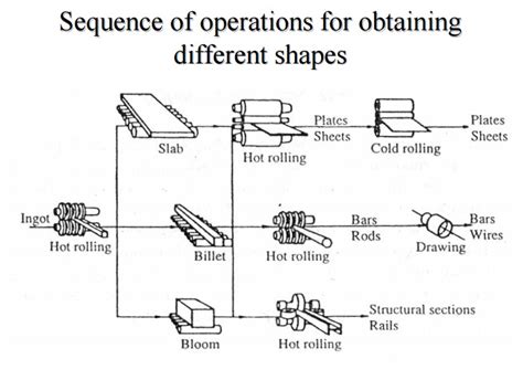 Basic Of Rolling Operation And Nomenclature Of Rolled Products