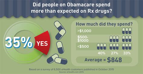 What You Need To Know About Prescription Drug Costs And Coverage