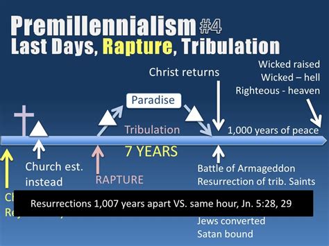Premillennialism 04 Last Days Rapture Tribulation