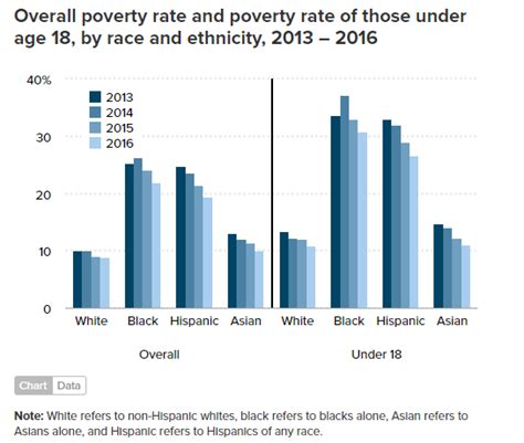 Meetings with staff of the government's department of statistics and ministry of economic affairs helped with. Baltimore Nonviolence Center: This Year's Poverty Data ...