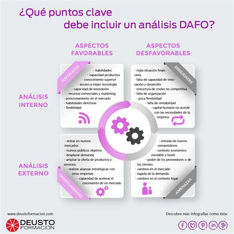 Qué puntos clave debe incluir un análisis DAFO Deusto