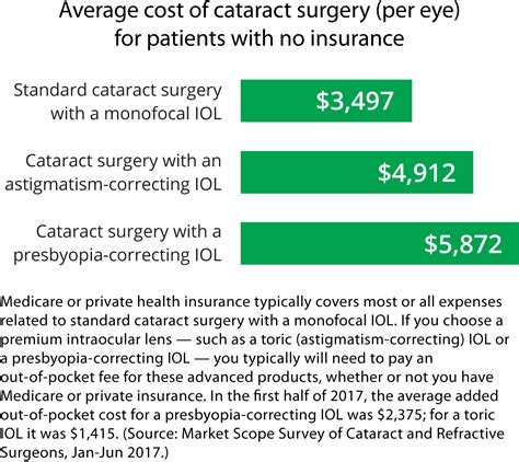 How Much Eye Surgery Cost