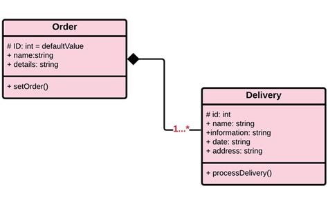 Uml Class Diagram Discussion Complete Guide With Examples Itsc