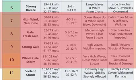 What Are Gale Force Winds And How Are They Formed