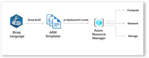 Getting Started With Bicep An Arm Dsl For Azure The Lazy Administrator