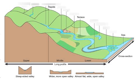 River Features National 5 Geography Diagram Quizlet