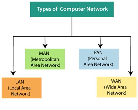 5 Common Types Of Computer Networking Pharmakon Dergi