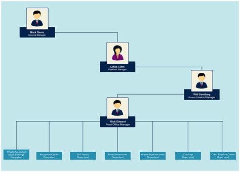 Typical hotel organization chart showing the gms position. Here's a simple org chart template for Hotel structure ...