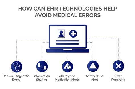 Preventing Medical Errors With Your Ehr Solution Rhealthcaresoftware