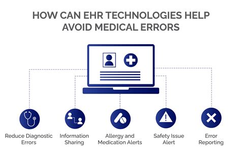 Preventing Medical Errors with Your EHR Solution : r/healthcare_software