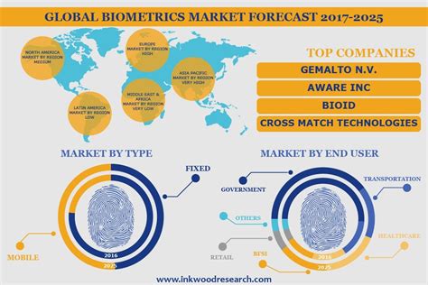 Biometrics Market Global Trends Size Share Forecast 2017 2025