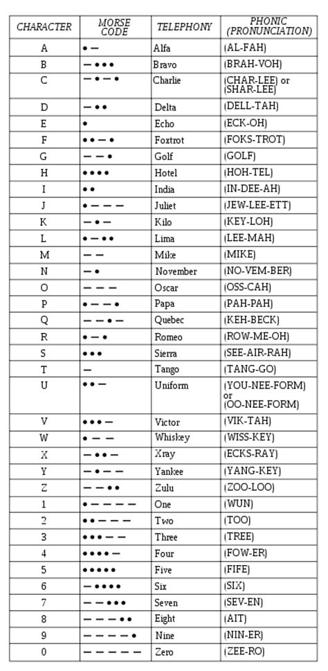 Phonetics And Morse Code Chart Phonetic Alphabet Coding Morse Code Porn Sex Picture