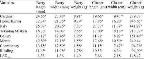 Comparison Of Yield Parameters In Some Table And Wine Grape Varieties